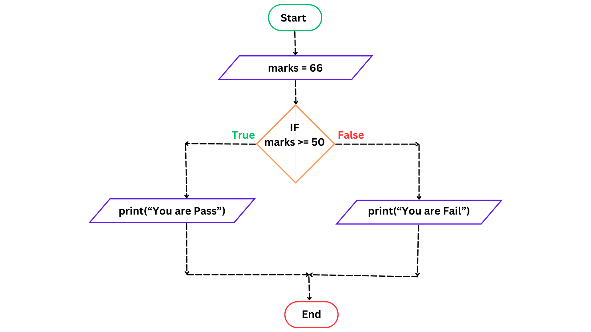 flowchart for show pass or failed